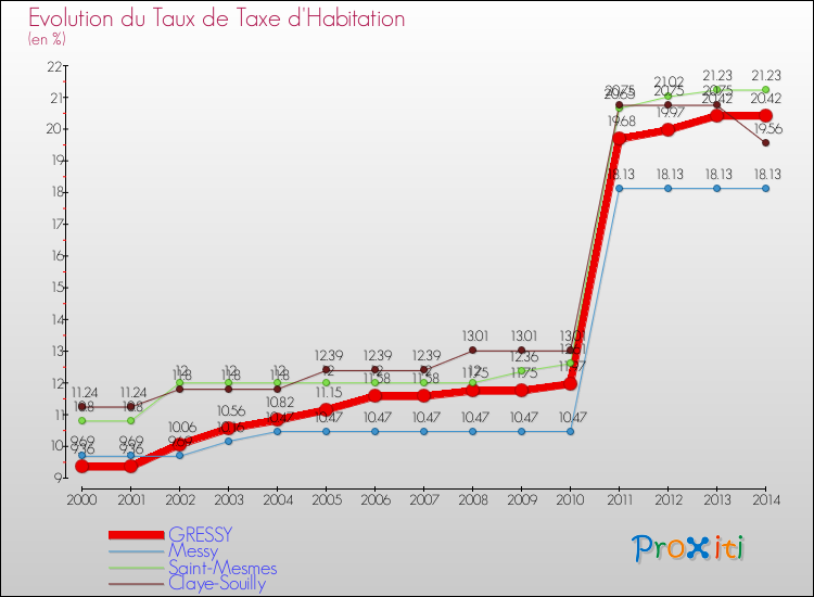 Evolution du taux de la taxe d'habitation pour GRESSY et les communes proches de 2000 à 2014 Comparaison des taux de la taxe d'habitation pour GRESSY et les communes voisines de 2000 à 2014
