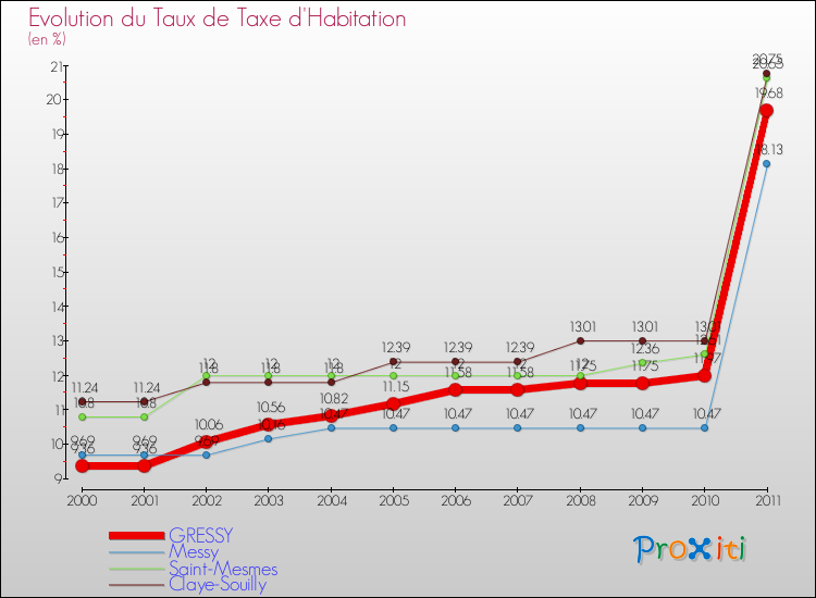 Evolution du taux de la taxe d'habitation pour GRESSY et les communes proches Comparaison des taux de la taxe d'habitation pour GRESSY et les communes voisines