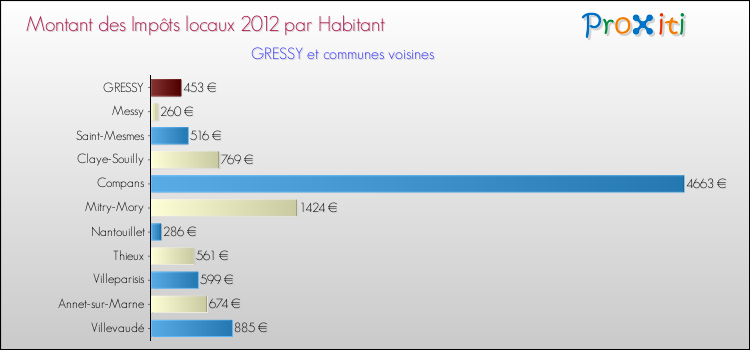 Montant des impôts locaux par Habitant pour GRESSY et les communes proches Comparaison des impôts locaux par habitant pour GRESSY et les communes voisines