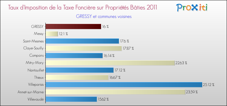 Taux d'imposition de la taxe foncière sur le bati 2011 pour GRESSY et les communes proches Comparaison des taux d'imposition de la taxe foncière sur le bati 2011 pour GRESSY et les communes voisines