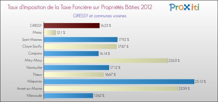 Taux d'imposition de la taxe foncière sur le bati 2012 pour GRESSY et les communes proches Comparaison des taux d'imposition de la taxe foncière sur le bati 2012 pour GRESSY et les communes voisines