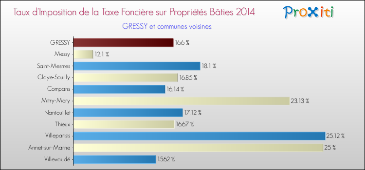 Taux d'imposition de la taxe foncière sur le bati 2014 pour GRESSY et les communes proches Comparaison des taux d'imposition de la taxe foncière sur le bati 2014 pour GRESSY et les communes voisines