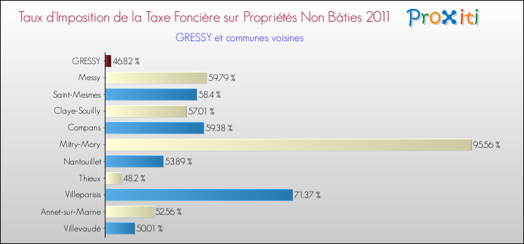Taux d'imposition de la taxe foncière sur les immeubles et terrains non batis 2011 pour GRESSY et les communes proches Comparaison des taux d'imposition de la taxe foncière sur les immeubles et terrains non batis 2011 pour GRESSY et les communes voisines
