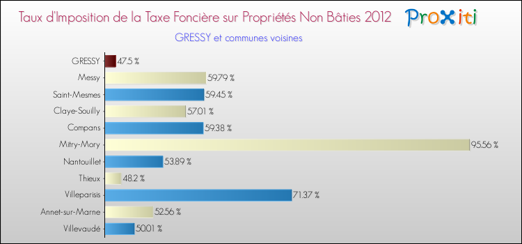 Taux d'imposition de la taxe foncière sur les immeubles et terrains non batis 2012 pour GRESSY et les communes proches Comparaison des taux d'imposition de la taxe foncière sur les immeubles et terrains non batis 2012 pour GRESSY et les communes voisines