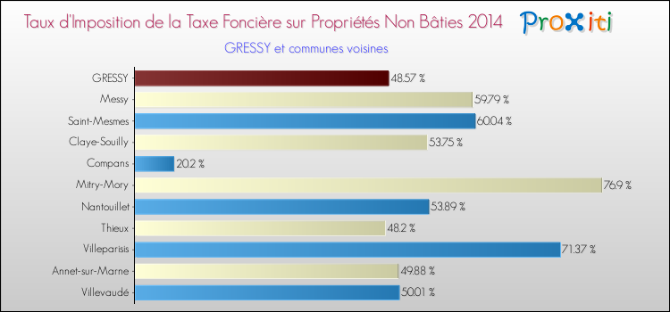 Taux d'imposition de la taxe foncière sur les immeubles et terrains non batis 2014 pour GRESSY et les communes proches Comparaison des taux d'imposition de la taxe foncière sur les immeubles et terrains non batis 2014 pour GRESSY et les communes voisines