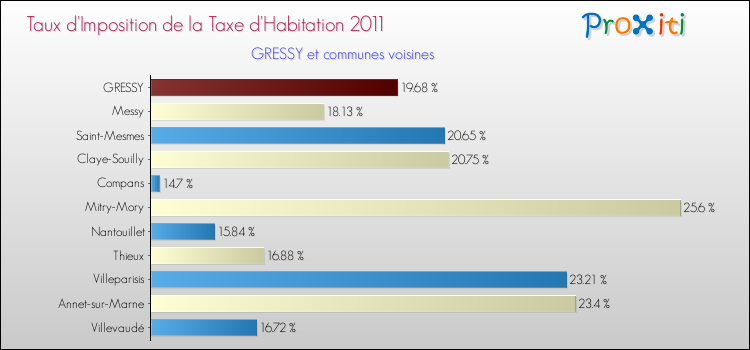 Taux d'imposition de la taxe d'habitation 2011 pour GRESSY et les communes proches Comparaison des taux d'imposition de la taxe d'habitation 2011 pour GRESSY et les communes voisines