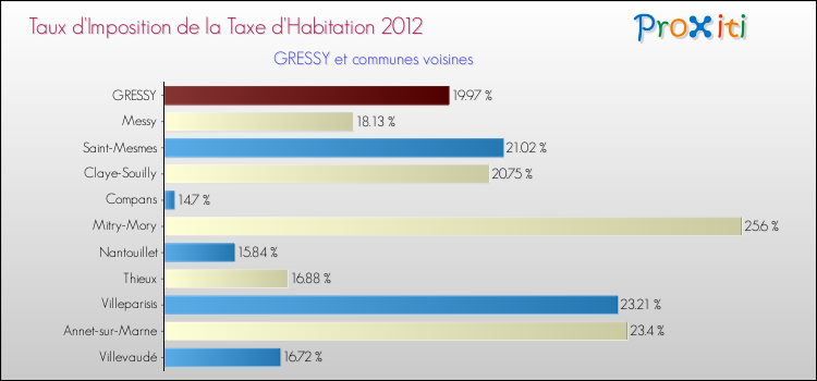 Taux d'imposition de la taxe d'habitation 2012 pour GRESSY et les communes proches Comparaison des taux d'imposition de la taxe d'habitation 2012 pour GRESSY et les communes voisines