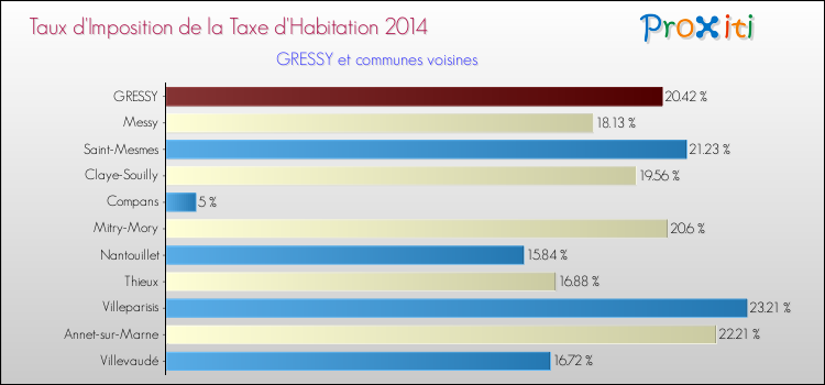 Taux d'imposition de la taxe d'habitation 2014 pour GRESSY et les communes proches Comparaison des taux d'imposition de la taxe d'habitation 2014 pour GRESSY et les communes voisines