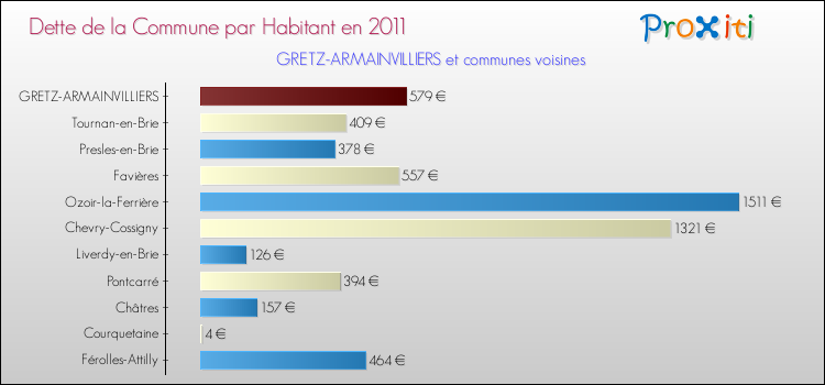 Dette par habitant de la commune en 2011 pour GRETZ-ARMAINVILLIERS et les communes proches Comparaison de la dette par habitant de la commune en 2011 pour GRETZ-ARMAINVILLIERS et les communes voisines