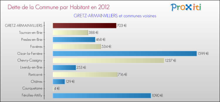 Dette par habitant de la commune en 2012 pour GRETZ-ARMAINVILLIERS et les communes proches Comparaison de la dette par habitant de la commune en 2012 pour GRETZ-ARMAINVILLIERS et les communes voisines
