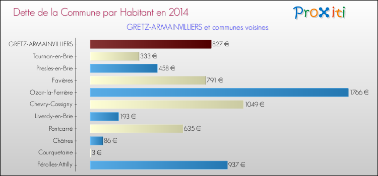 Dette par habitant de la commune en 2014 pour GRETZ-ARMAINVILLIERS et les communes proches Comparaison de la dette par habitant de la commune en 2014 pour GRETZ-ARMAINVILLIERS et les communes voisines