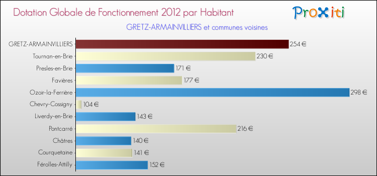 Montant des dotations globales de fonctionnement DGF par Habitant pour GRETZ-ARMAINVILLIERS et les communes proches Comparaison des des dotations globales de fonctionnement DGF par habitant pour GRETZ-ARMAINVILLIERS et les communes voisines