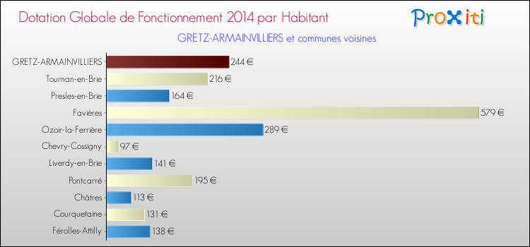 Montant des dotations globales de fonctionnement DGF par Habitant pour GRETZ-ARMAINVILLIERS et les communes proches en 2014. Comparaison des des dotations globales de fonctionnement DGF par habitant pour GRETZ-ARMAINVILLIERS et les communes voisines en 2014.