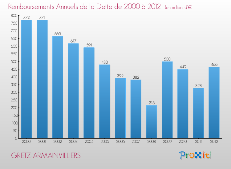 Evolution de l'annuité de la dette pour la commune de GRETZ-ARMAINVILLIERS de 2000 à 2012 Annuités de la dette pour GRETZ-ARMAINVILLIERS de 2000 à 2012