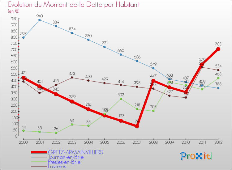Evolution de la dette par habitant pour la commune de GRETZ-ARMAINVILLIERS et les communes proches de 2000 à 2012 Comparaison de la dette par habitant pour GRETZ-ARMAINVILLIERS et les communes voisines de 2000 à 2012