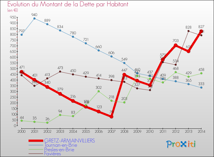 Evolution de la dette par habitant pour la commune de GRETZ-ARMAINVILLIERS et les communes proches de 2000 à 2014 Comparaison de la dette par habitant pour GRETZ-ARMAINVILLIERS et les communes voisines de 2000 à 2014