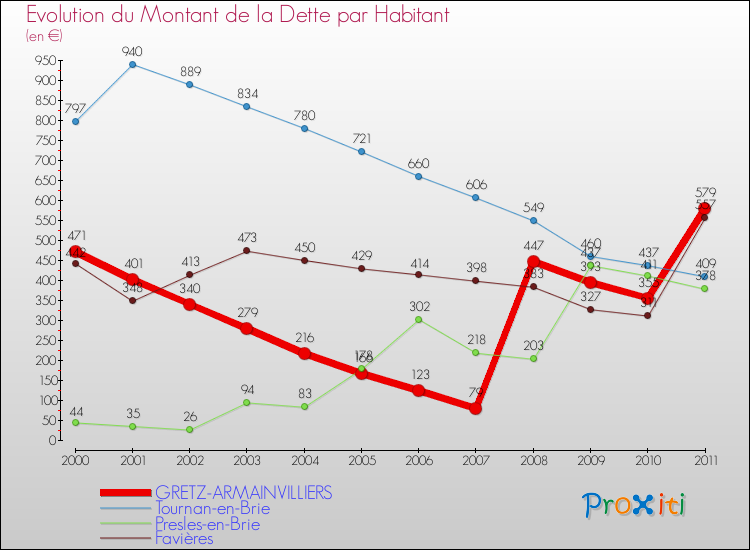 Evolution de la dette par habitant pour la commune de GRETZ-ARMAINVILLIERS et les communes proches Comparaison de la dette par habitant pour GRETZ-ARMAINVILLIERS et les communes voisines