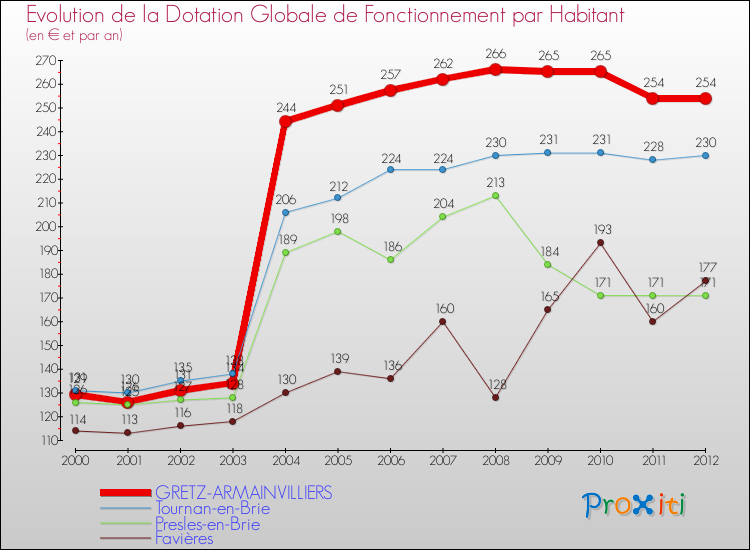 Evolution et montant de la dotation globale de fonctionnement par Habitant pour GRETZ-ARMAINVILLIERS et les communes proches Comparaison des dotations globales de fonctionnement par habitant pour GRETZ-ARMAINVILLIERS et les communes voisines
