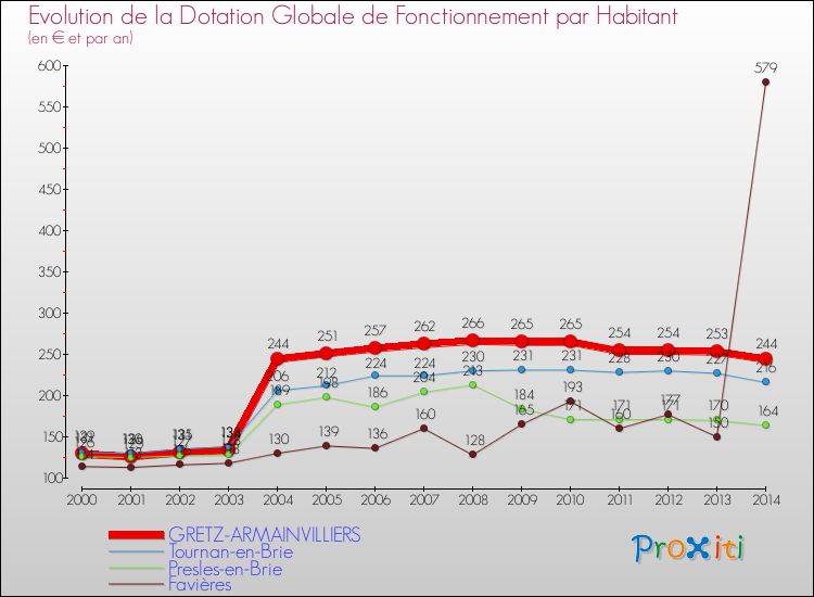 Evolution et montant de la dotation globale de fonctionnement par Habitant pour GRETZ-ARMAINVILLIERS et les communes proches de 2000 à 2014. Comparaison des dotations globales de fonctionnement par habitant pour GRETZ-ARMAINVILLIERS et les communes voisines de 2000 à 2014.