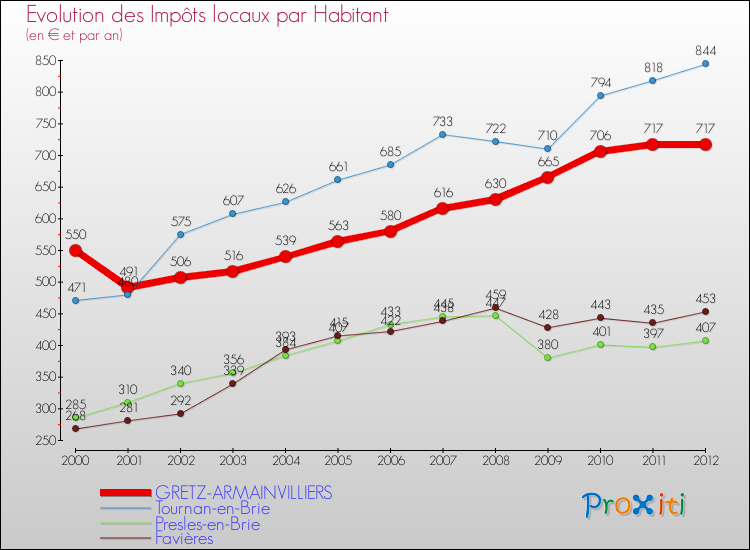 Evolution et montant des impôts locaux par Habitant pour GRETZ-ARMAINVILLIERS et les communes proches Comparaison des impôts locaux par habitant pour GRETZ-ARMAINVILLIERS et les communes voisines