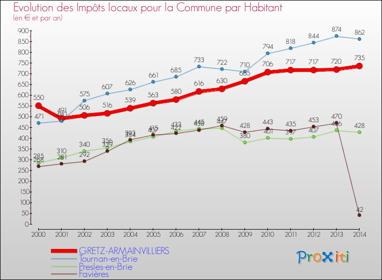 Evolution et montant des impôts locaux par Habitant pour GRETZ-ARMAINVILLIERS et les communes proches de 2000 à 2014 Comparaison des impôts locaux par habitant pour GRETZ-ARMAINVILLIERS et les communes voisines de 2000 à 2014