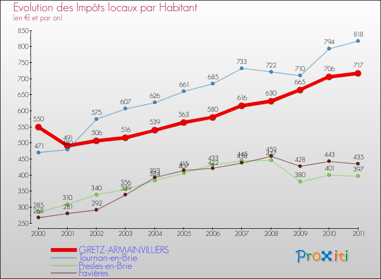 Evolution et montant des impôts locaux par Habitant pour GRETZ-ARMAINVILLIERS et les communes proches Comparaison des impôts locaux par habitant pour GRETZ-ARMAINVILLIERS et les communes voisines