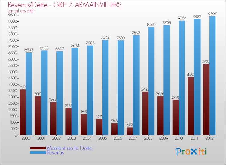 Evolution comparée de la dette et des revenus pour la commune de GRETZ-ARMAINVILLIERS de 2000 à 2012 Comparaison de la dette et des revenus pour GRETZ-ARMAINVILLIERS de 2000 à 2012