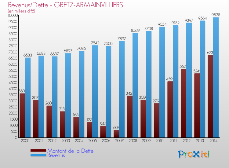 Evolution comparée de la dette et des revenus pour la commune de GRETZ-ARMAINVILLIERS de 2000 à 2014 Comparaison de la dette et des revenus pour GRETZ-ARMAINVILLIERS de 2000 à 2014