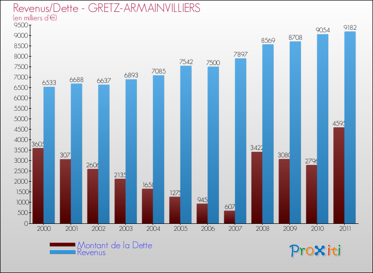 Evolution comparée de la dette et des revenus pour la commune de GRETZ-ARMAINVILLIERS de 2000 à 2011 Comparaison de la dette et des revenus pour GRETZ-ARMAINVILLIERS de 2000 à 2011