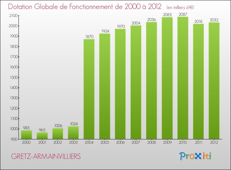 Evolution du montant de la Dotation Globale de Fonctionnement pour la commune de GRETZ-ARMAINVILLIERS de 2000 à 2012 Evolution du montant de la Dotation Globale de Fonctionnement pour GRETZ-ARMAINVILLIERS de 2000 à 2012