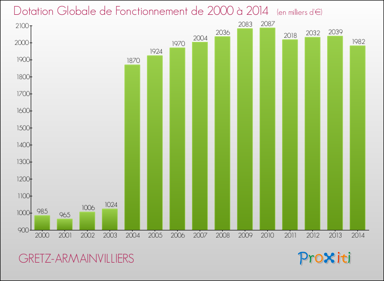 Evolution du montant de la Dotation Globale de Fonctionnement pour la commune de GRETZ-ARMAINVILLIERS de 2000 à 2014 Evolution du montant de la Dotation Globale de Fonctionnement pour GRETZ-ARMAINVILLIERS de 2000 à 2014