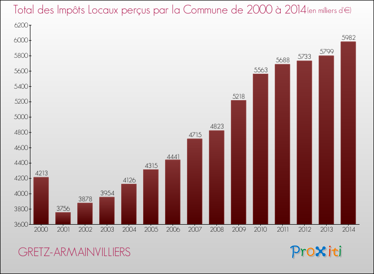 Evolution des Impôts Locaux pour la commune de GRETZ-ARMAINVILLIERS de 2000 à 2014 Evolution des Impôts Locaux pour GRETZ-ARMAINVILLIERS de 2000 à 2014