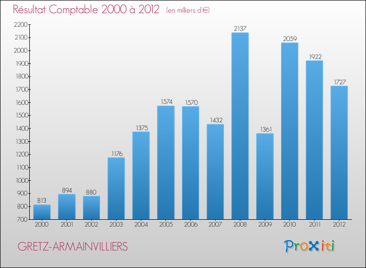 Evolution du résultat comptable pour la commune de GRETZ-ARMAINVILLIERS de 2000 à 2012 Evolution du résultat comptable pour GRETZ-ARMAINVILLIERS de 2000 à 2012