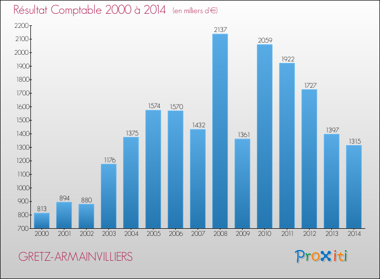 Evolution du résultat comptable pour la commune de GRETZ-ARMAINVILLIERS de 2000 à 2014 Evolution du résultat comptable pour GRETZ-ARMAINVILLIERS de 2000 à 2014