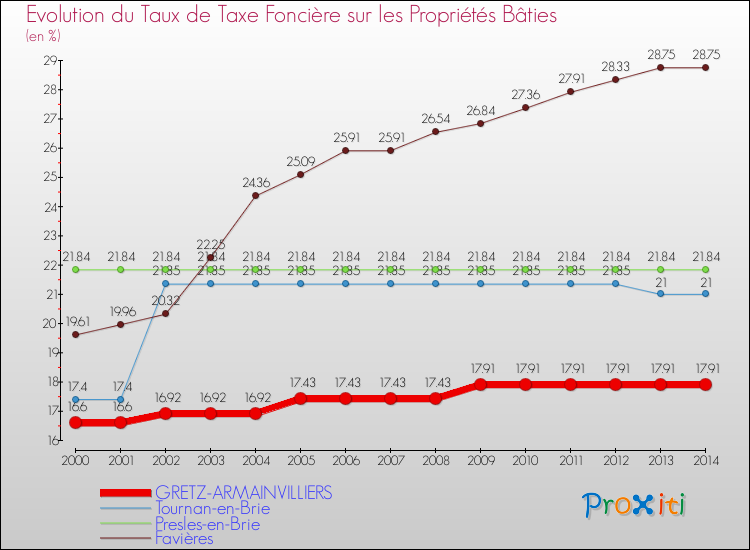 Evolution du taux de la taxe foncière sur le bati pour GRETZ-ARMAINVILLIERS et les communes proches de 2000 à 2014 Comparaison des taux de taxe foncière sur le bati pour GRETZ-ARMAINVILLIERS et les communes voisines de 2000 à 2014