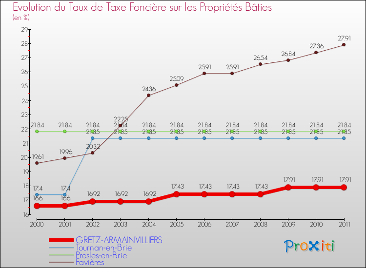 Evolution du taux de la taxe foncière sur le bati pour GRETZ-ARMAINVILLIERS et les communes proches Comparaison des taux de taxe foncière sur le bati pour GRETZ-ARMAINVILLIERS et les communes voisines