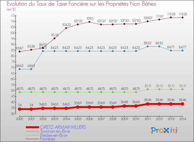 Evolution du taux de la taxe foncière sur les immeubles et terrains non batis pour GRETZ-ARMAINVILLIERS et les communes proches de 2000 à 2014 Comparaison des taux de la taxe foncière sur les immeubles et terrains non batis pour GRETZ-ARMAINVILLIERS et les communes voisines de 2000 à 2014
