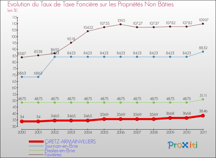 Evolution du taux de la taxe foncière sur les immeubles et terrains non batis pour GRETZ-ARMAINVILLIERS et les communes proches Comparaison des taux de la taxe foncière sur les immeubles et terrains non batis pour GRETZ-ARMAINVILLIERS et les communes voisines