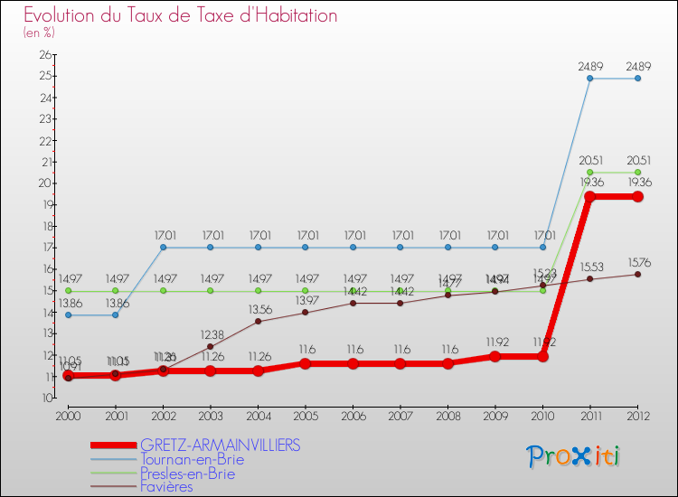 Evolution du taux de la taxe d'habitation pour GRETZ-ARMAINVILLIERS et les communes proches Comparaison des taux de la taxe d'habitation pour GRETZ-ARMAINVILLIERS et les communes voisines