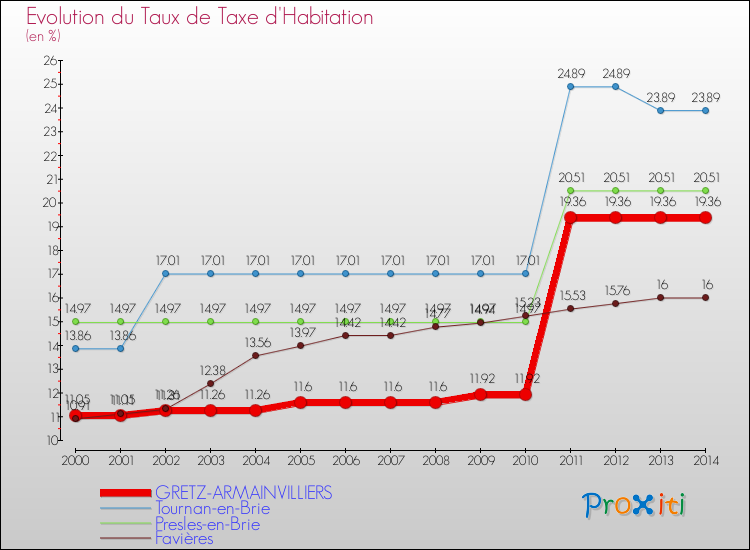 Evolution du taux de la taxe d'habitation pour GRETZ-ARMAINVILLIERS et les communes proches de 2000 à 2014 Comparaison des taux de la taxe d'habitation pour GRETZ-ARMAINVILLIERS et les communes voisines de 2000 à 2014