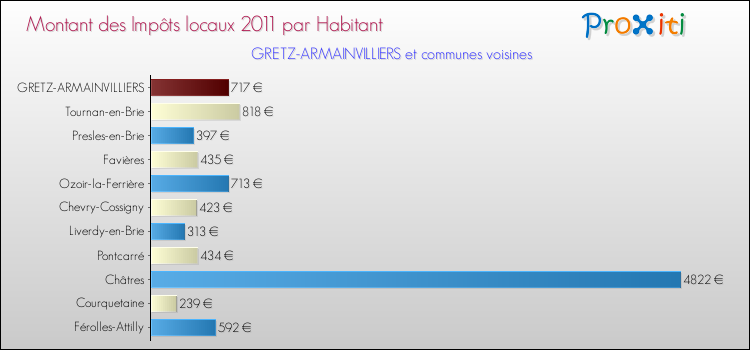 Montant des impôts locaux par Habitant pour GRETZ-ARMAINVILLIERS et les communes proches Comparaison des impôts locaux par habitant pour GRETZ-ARMAINVILLIERS et les communes voisines