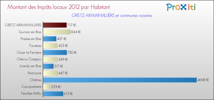 Montant des impôts locaux par Habitant pour GRETZ-ARMAINVILLIERS et les communes proches Comparaison des impôts locaux par habitant pour GRETZ-ARMAINVILLIERS et les communes voisines
