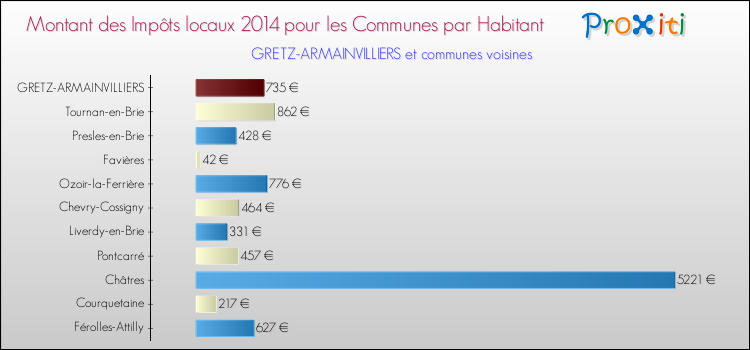 Montant des impôts locaux par Habitant pour GRETZ-ARMAINVILLIERS et les communes proches en 2014 Comparaison des impôts locaux par habitant pour GRETZ-ARMAINVILLIERS et les communes voisines en 2014