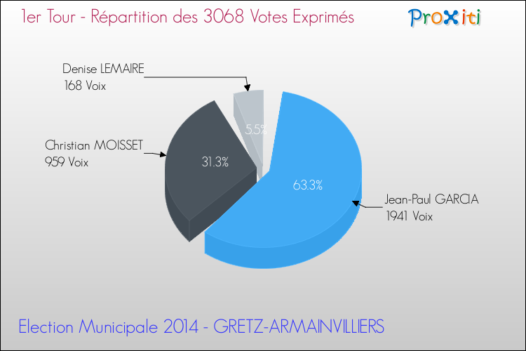 Répartition des votes exprimés au 1er Tour des Elections Municipales 2014 de la commune de GRETZ-ARMAINVILLIERS Elections Municipales 2014 - Répartition des votes exprimés au 1er Tour pour la commune de GRETZ-ARMAINVILLIERS