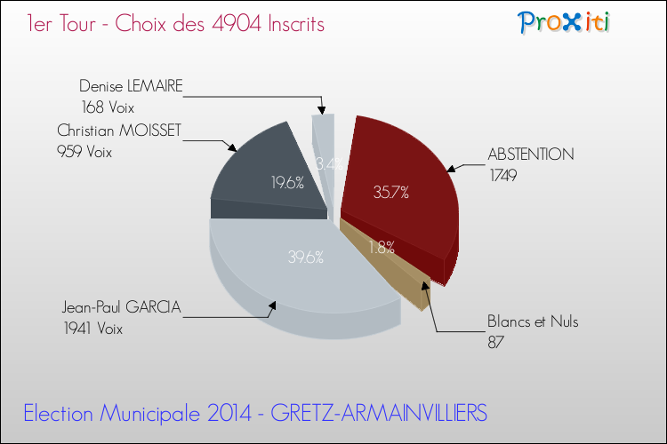 Résultats par rapport aux inscrits au 1er Tour des Elections Municipales 2014 de la commune de GRETZ-ARMAINVILLIERS Elections Municipales 2014 - Résultats par rapport aux inscrits au 1er Tour pour la commune de GRETZ-ARMAINVILLIERS