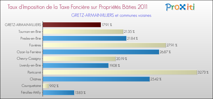 Taux d'imposition de la taxe foncière sur le bati 2011 pour GRETZ-ARMAINVILLIERS et les communes proches Comparaison des taux d'imposition de la taxe foncière sur le bati 2011 pour GRETZ-ARMAINVILLIERS et les communes voisines