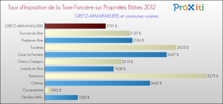 Taux d'imposition de la taxe foncière sur le bati 2012 pour GRETZ-ARMAINVILLIERS et les communes proches Comparaison des taux d'imposition de la taxe foncière sur le bati 2012 pour GRETZ-ARMAINVILLIERS et les communes voisines