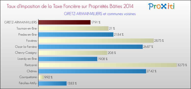 Taux d'imposition de la taxe foncière sur le bati 2014 pour GRETZ-ARMAINVILLIERS et les communes proches Comparaison des taux d'imposition de la taxe foncière sur le bati 2014 pour GRETZ-ARMAINVILLIERS et les communes voisines