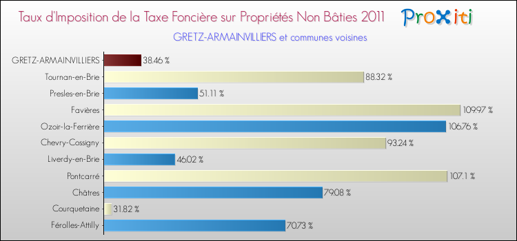 Taux d'imposition de la taxe foncière sur les immeubles et terrains non batis 2011 pour GRETZ-ARMAINVILLIERS et les communes proches Comparaison des taux d'imposition de la taxe foncière sur les immeubles et terrains non batis 2011 pour GRETZ-ARMAINVILLIERS et les communes voisines