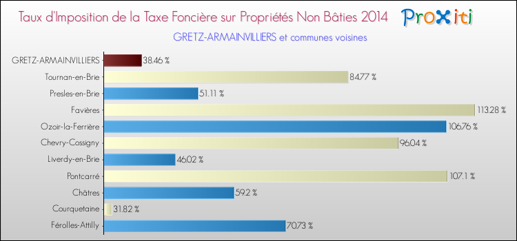 Taux d'imposition de la taxe foncière sur les immeubles et terrains non batis 2014 pour GRETZ-ARMAINVILLIERS et les communes proches Comparaison des taux d'imposition de la taxe foncière sur les immeubles et terrains non batis 2014 pour GRETZ-ARMAINVILLIERS et les communes voisines